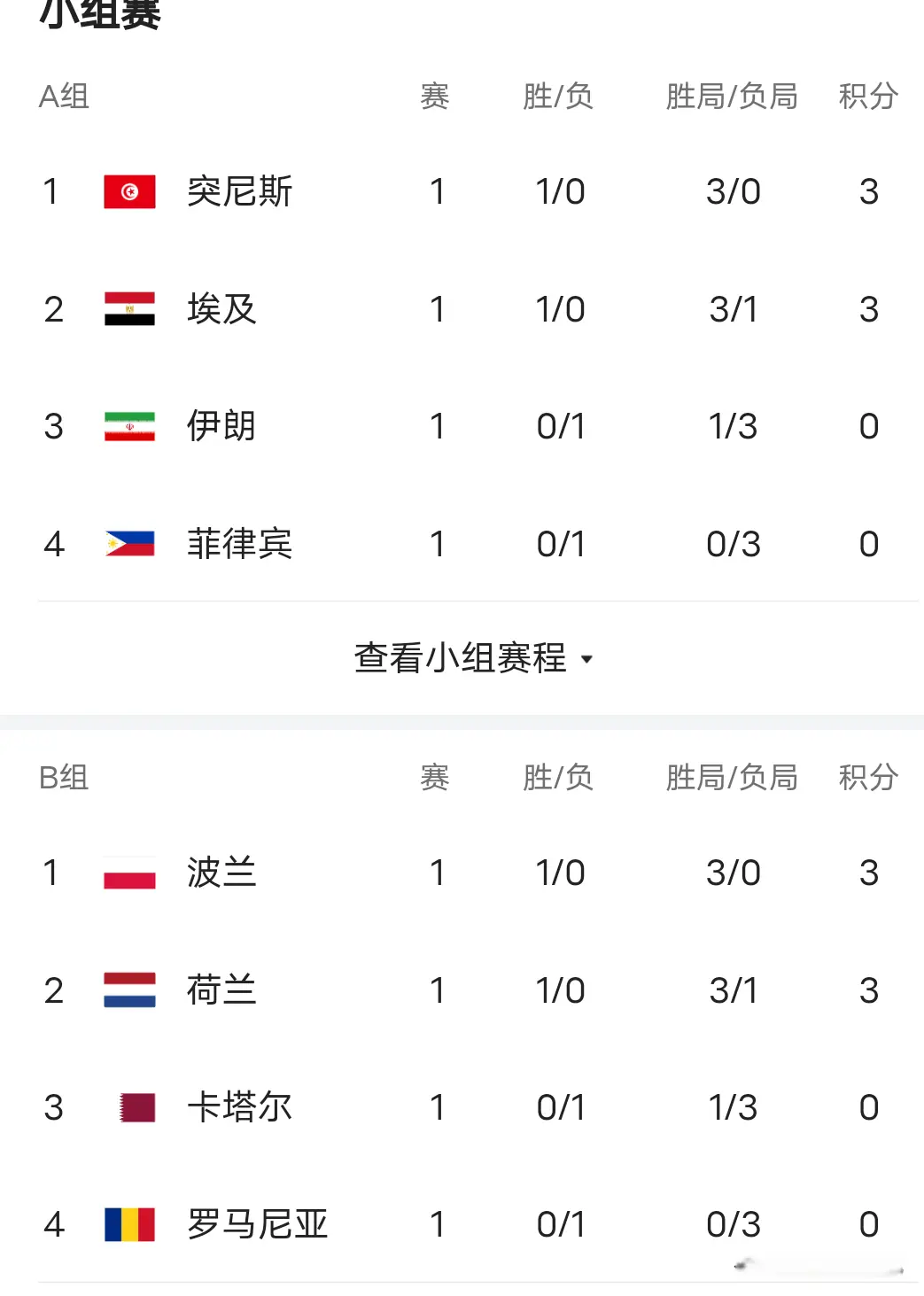 持领跑, 战世界排名